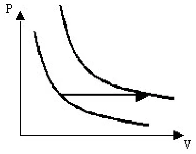 Diagrama P × V com duas isotermas e uma seta horizontal para a direita, expansão a pressão constante