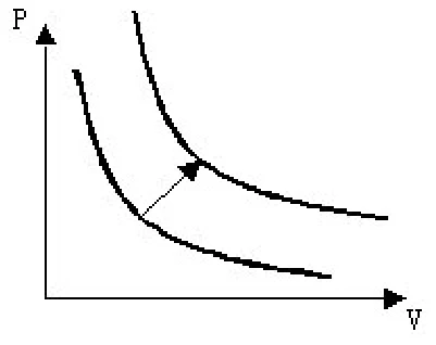 Diagrama P × V com duas isotermas e uma seta inclinada para cima e para a direita, de uma isoterma baixa para uma mais alta, com aumento de volume e de pressão