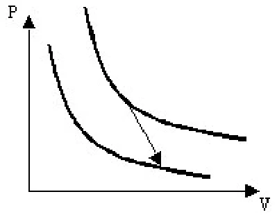 Diagrama P × V com duas isotermas e uma seta inclinada para baixo e para a direita, de uma isoterma alta para uma mais baixa