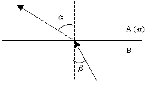 Raio que incide no meio A (ar) com ângulo α em relação à normal e se refrata no meio B com ângulo β