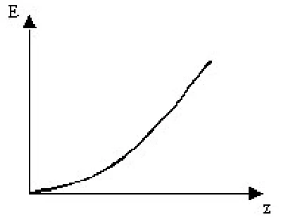 Gráfico E × z com uma curva que parte da origem e cresce de forma cada vez mais acentuada, concava para cima