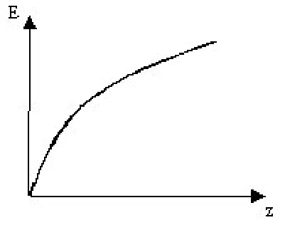 Gráfico E × z com uma curva que parte da origem e cresce rapidamente e depois mais devagar, concava para baixo