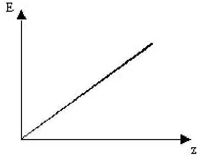 Gráfico E × z com uma reta que parte da origem