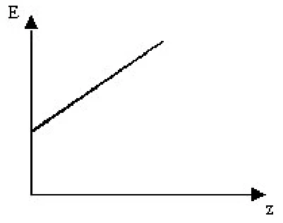 Gráfico E × z com uma reta que parte de um valor positivo no eixo E