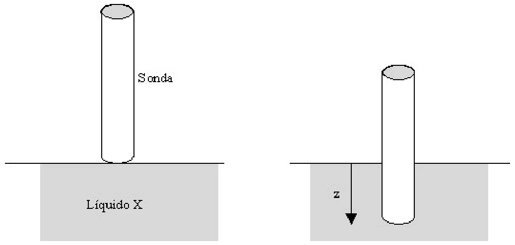 À esquerda, a sonda cilíndrica vertical sobre a superfície do líquido X; à direita, a sonda parcialmente imersa, com o eixo z apontando para baixo a partir da superfície