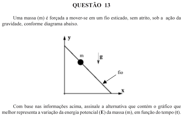 UFU 2004.2, questão 13: QUESTÃO 13 Uma massa (m) é forçada a mover-se em um fio esticado, sem atrito, sob a ação da gravidade, conforme diagrama abaixo. Com base nas informações acima, assinale
