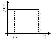 Gráfico de temperatura constante por pressão, com área retangular.