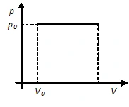 Gráfico de pressão constante por volume, com área retangular.