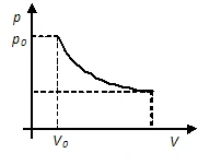 Gráfico de pressão por volume: hipérbole decrescente e área sob a curva destacada.