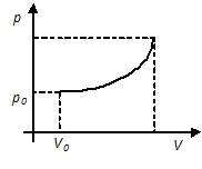 Gráfico de pressão por volume: curva crescente e área sob a curva destacada.