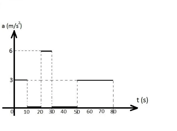Patamares de aceleração positivos separados por trechos nulos.