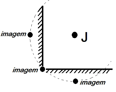 João à direita e três imagens: uma à esquerda do espelho vertical, uma no vértice e uma abaixo do espelho horizontal.