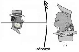 Espelho côncavo: objeto entre foco e espelho e imagem invertida atrás do espelho.