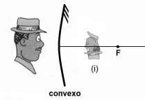 Espelho convexo com imagem invertida e reduzida atrás do espelho.