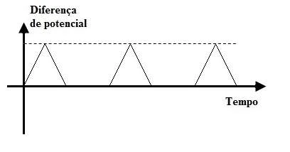 Pulsos triangulares positivos separados por trechos de tensão nula.