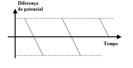 Trechos de reta decrescente entre patamares positivo e negativo.