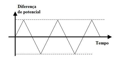 Tensão triangular alternada completa, com semiciclos positivos e negativos.