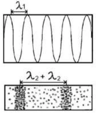 Onda transversal ampliada com mesmo comprimento de onda e padrão longitudinal com comprimento de onda dobrado.