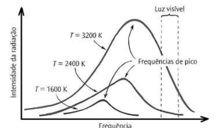 Espectros de emissão: as curvas de 1600 K, 2400 K e 3200 K apresentam picos em frequências progressivamente maiores; a faixa visível está indicada.