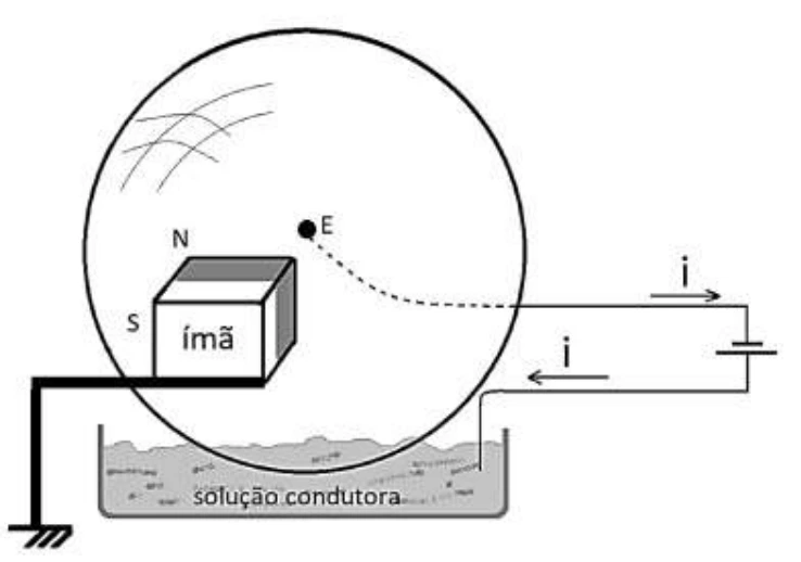 Roda de Barlow: roda metálica com eixo E, ímã junto à borda, solução condutora e fonte que conduz corrente da solução ao eixo.