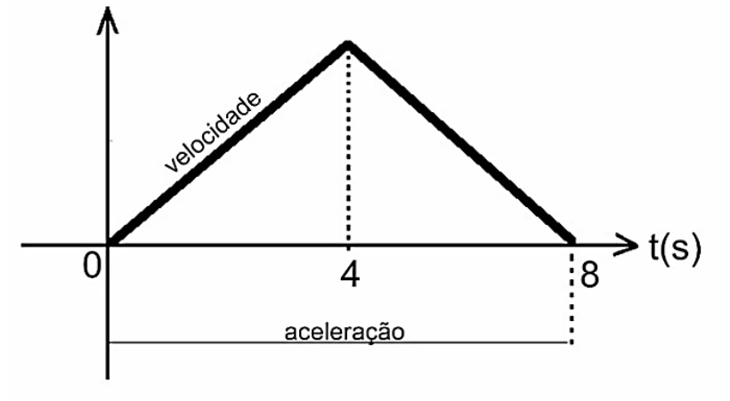Velocidade crescendo linearmente de 0 a 4 s e decrescendo até 0 em 8 s; aceleração constante abaixo do eixo