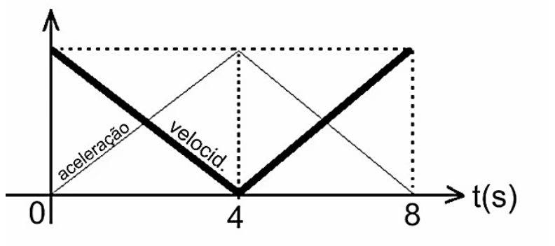 Velocidade em forma de V, decrescendo de um valor positivo até 0 em 4 s e crescendo até o valor inicial em 8 s; aceleração em forma de reta crescente