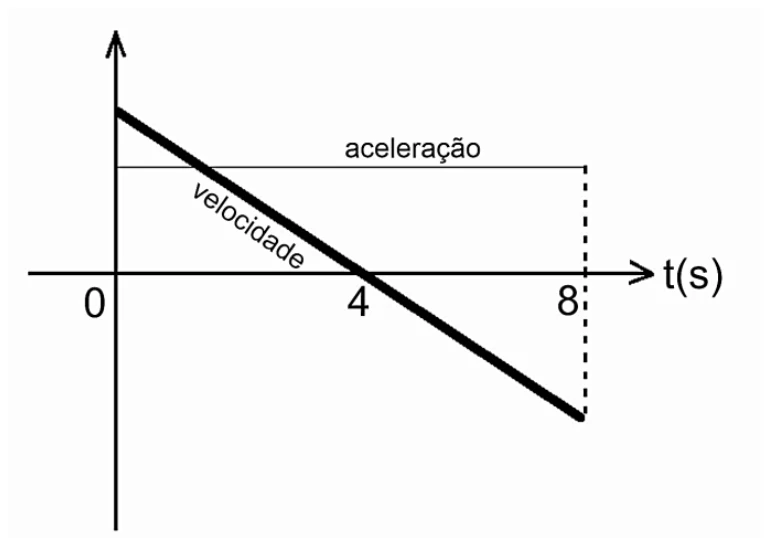 Velocidade decrescendo linearmente de um valor positivo em 0 s, passando por zero em 4 s, até um valor negativo em 8 s; aceleração constante acima do eixo