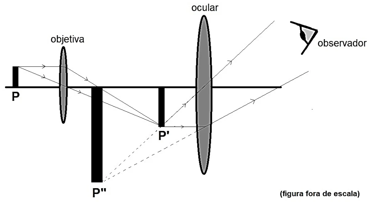 Esquema de um microscópio composto: objeto P diante da lente objetiva, imagem real invertida P' entre as lentes, que serve de objeto para a ocular, e imagem final P'' virtual, ampliada, vista pelo observador