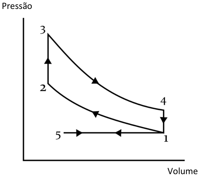 Diagrama pressão × volume do ciclo de Otto, com os pontos 1 a 5: a transformação 2-3 sobe a pressão com volume constante, 3-4 é uma expansão, 4-1 cai a pressão com volume constante, 1-5 é o escape e 5-1 é a admissão, e 1-2 é a compressão