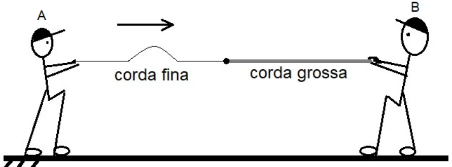 Menino A segura a extremidade da corda fina, com um pulso se propagando para a direita; a corda grossa chega ao garoto B, que a mantém fixa