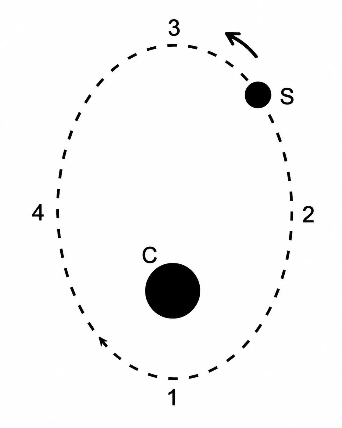 Satélite S em órbita elíptica ao redor de um corpo C, passando pelos pontos 1 (perigeu), 2, 3 (apogeu) e 4