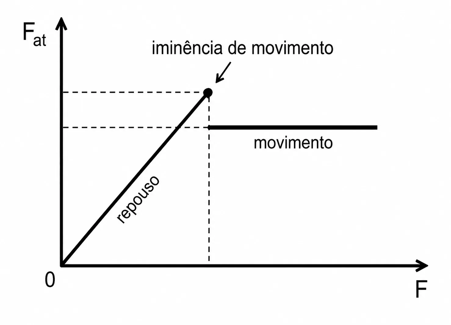 Gráfico da força de atrito em função da força aplicada: reta crescente (repouso) até a iminência de movimento, seguida de patamar constante mais baixo (movimento)