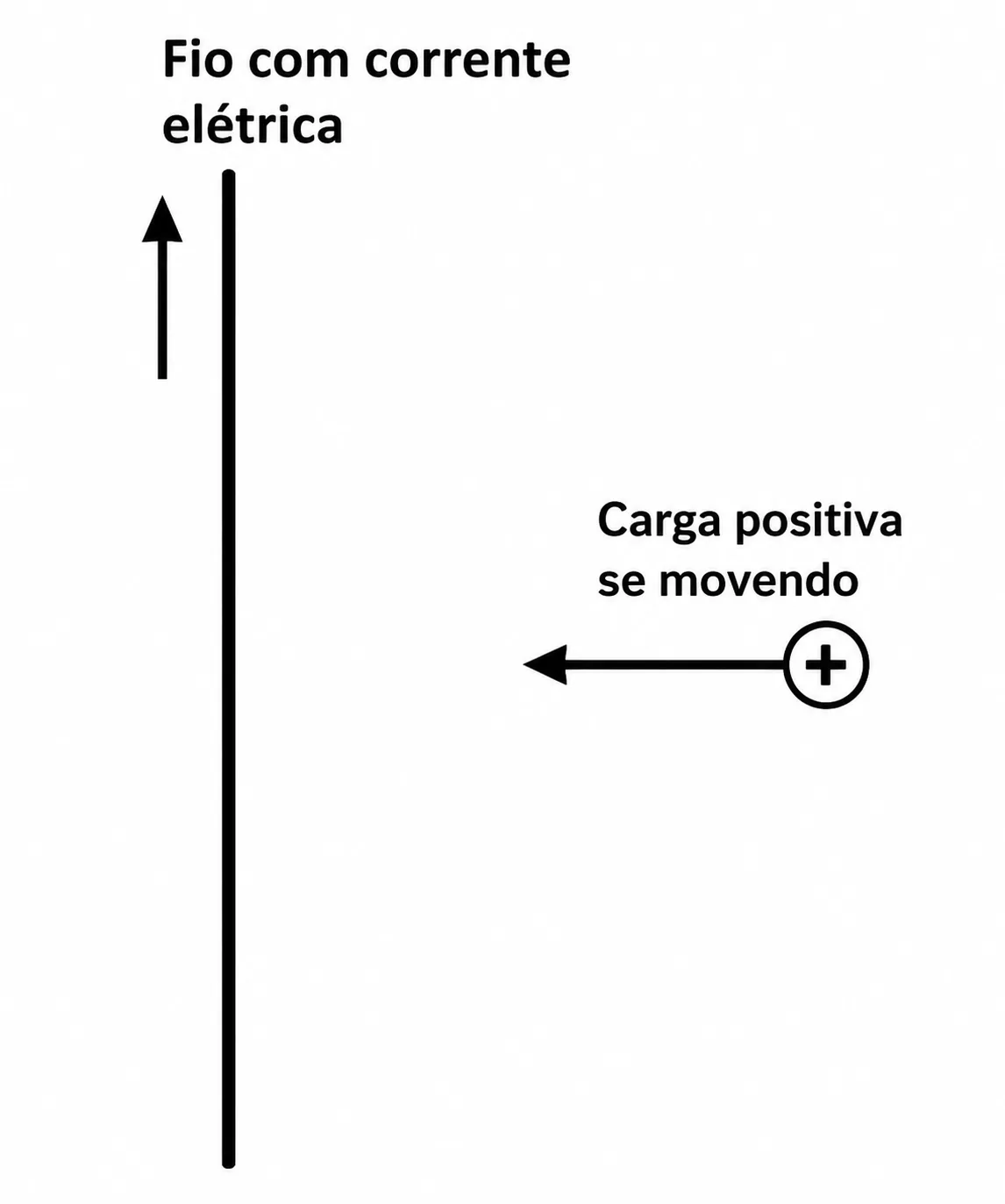 Fio vertical percorrido por corrente elétrica para cima; à direita do fio, uma carga positiva se move horizontalmente em direção ao fio