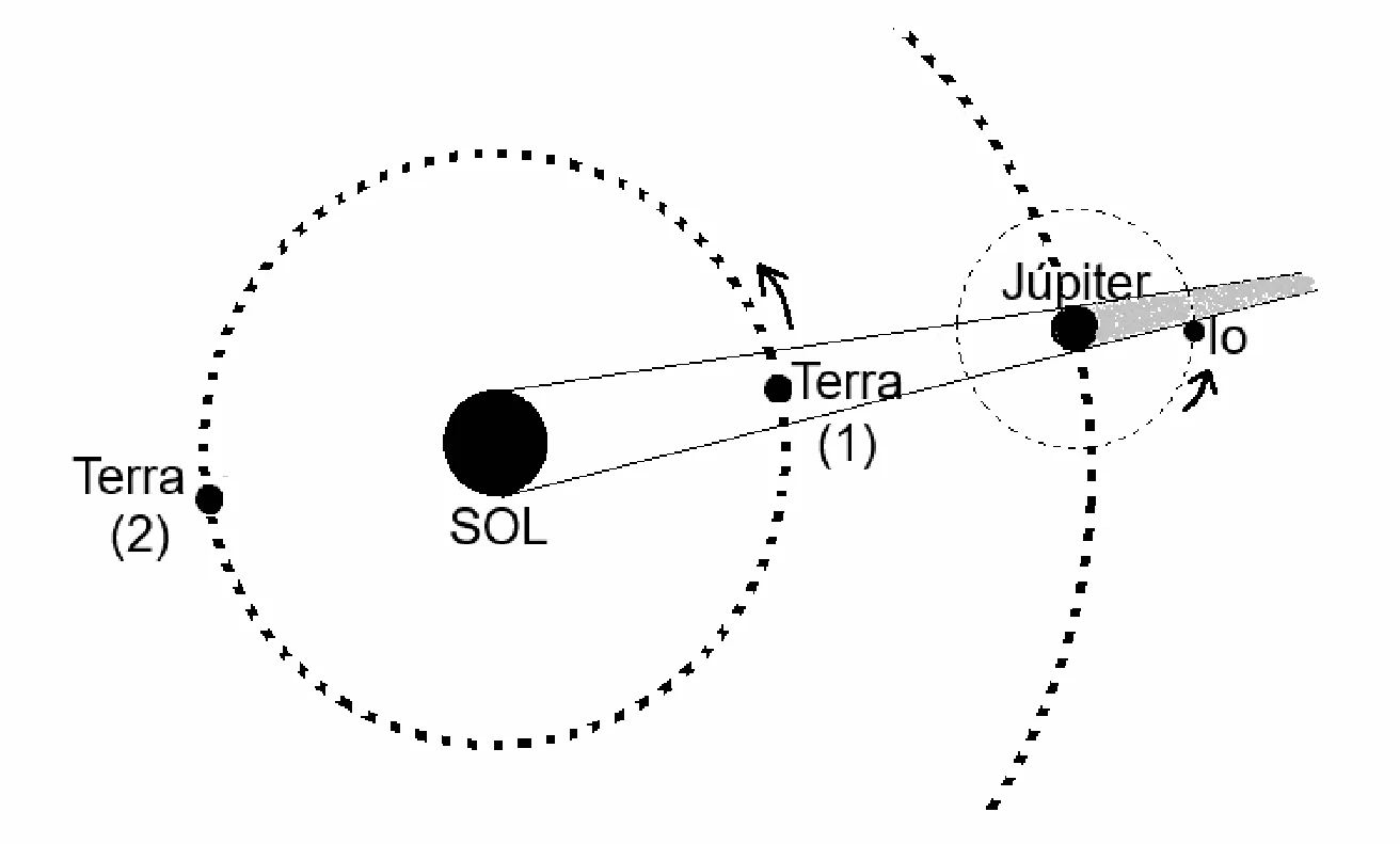 Órbitas da Terra e de Júpiter em torno do Sol, com a Terra na posição 1 (mais próxima de Júpiter) e na posição 2 (diametralmente oposta), e Io orbitando Júpiter