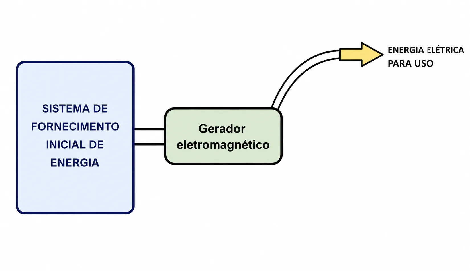 Esquema: sistema de fornecimento inicial de energia ligado a um gerador eletromagnético, que entrega energia elétrica para uso