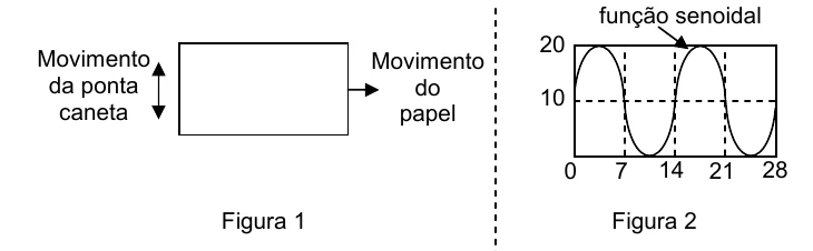 Figura 1: a folha desloca-se para a direita e a ponta da caneta oscila na vertical. Figura 2: registro senoidal na folha, graduada em cm, com dois ciclos completos entre 0 e 28 cm, com valores entre 0 e 20 cm.