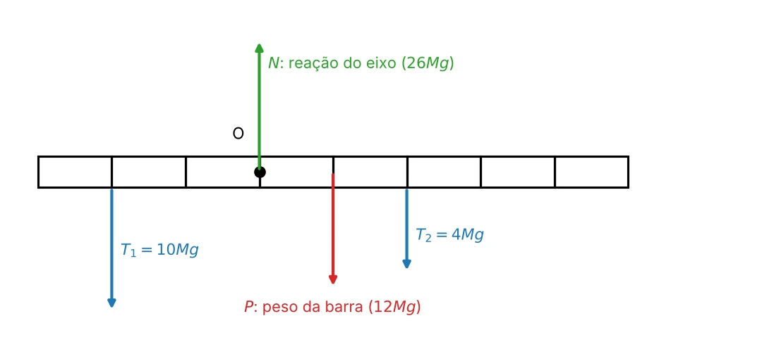 Barra dividida em oito partes, com o eixo em O. Setas: T1 = 10Mg para baixo à esquerda de O, P = 12Mg para baixo à direita de O, T2 = 4Mg para baixo mais à direita e N = 26Mg para cima em O.