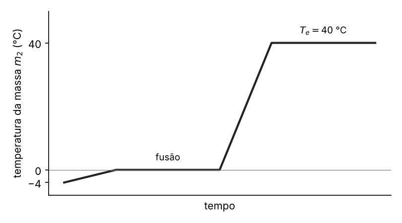 Gráfico da temperatura de m2 em função do tempo: reta crescente de −4 °C até 0 °C, patamar em 0 °C, reta crescente até 40 °C e patamar em 40 °C.