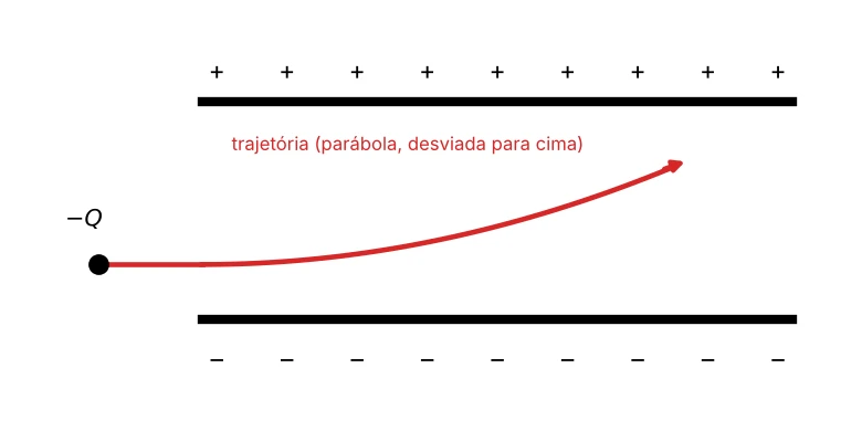 Partícula −Q entra entre as placas, a placa de cima positiva e a de baixo negativa, e descreve uma curva para cima, em direção à placa positiva.