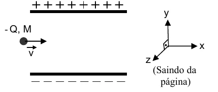 Capacitor plano com placa superior positiva e inferior negativa; a partícula −Q, M entra pela esquerda com velocidade v. Ao lado, os eixos: x para a direita, y para cima e z saindo da página.