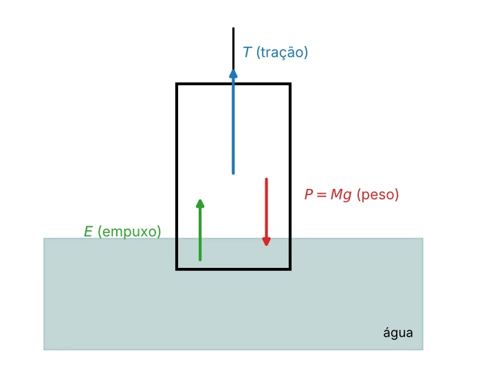 Sonda cilíndrica parcialmente imersa, com a tração T para cima, o empuxo E para cima e o peso P para baixo.