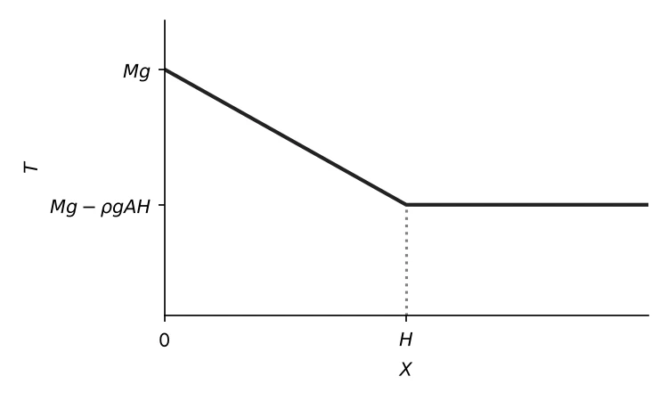 Gráfico T × X: reta decrescente de Mg, em X = 0, até Mg − ρgAH, em X = H, e depois um trecho horizontal.