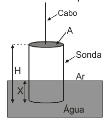 Sonda cilíndrica de altura H e área da base A, presa por um cabo, com a base a uma distância X abaixo da superfície da água.