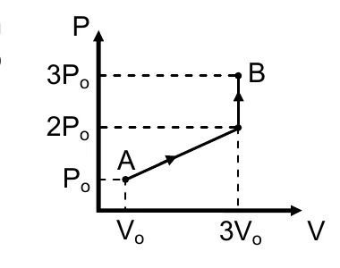 Diagrama P versus V: de A (V0, P0) a um ponto com V = 3V0 e P = 2P0 por um segmento inclinado, e daí até B (3V0, 3P0) por um segmento vertical.