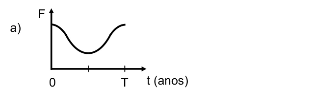 Alternativa a) da questão 15: Gravitação. Figura original.