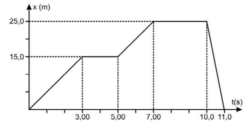 Gráfico posição x(m) versus tempo t(s): sobe de 0 a 15,0 m em 3 s, fica constante até 5 s, sobe até 25,0 m em 7 s, fica constante até 10 s e cai a zero em 11 s.