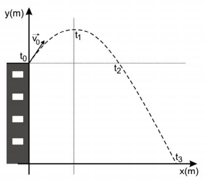 Trajetória parabólica de uma partícula lançada do alto de um prédio, com os instantes t0 (lançamento), t1 (altura máxima), t2 (na altura do lançamento, na descida) e t3 (chegada ao solo).
