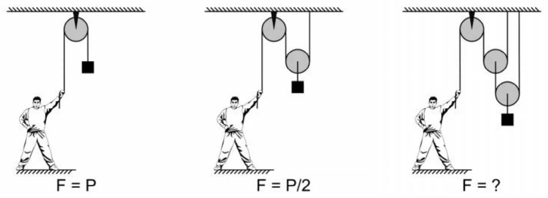 Três arranjos de roldanas sustentando o mesmo bloco: uma roldana fixa (F = P), uma roldana fixa com uma móvel (F = P/2) e uma fixa com duas móveis (F = ?).
