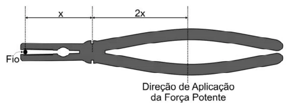 Alicate de cortar fio: o fio está a uma distância x do ponto de apoio e a direção de aplicação da força potente está a 2x desse ponto.