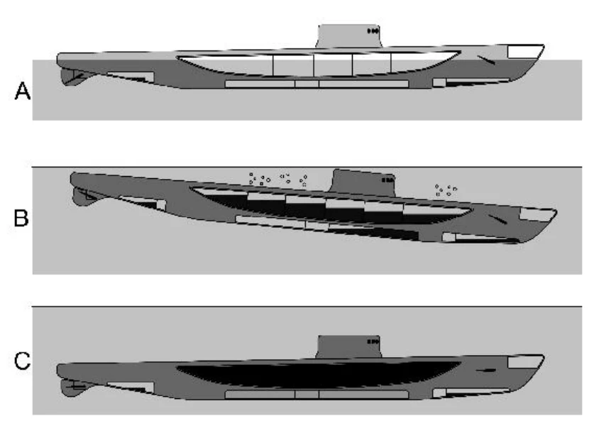 Três figuras de um submarino: A, na superfície; B, submergindo, com os tanques de lastro se enchendo; C, totalmente submerso.